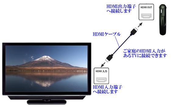 HDMI出力付き胸ポケット装着式小型ビデオカメラ　CN-067HD2のHDMI出力