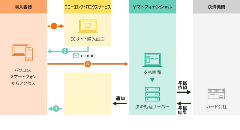 クロネコwebコレクトの流れ