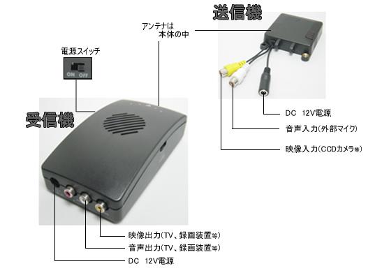 CV-991(BS2.4GHz帯トランスミッター　無線式映像・音声送受信機セット)各部名称