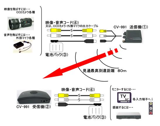 CV-991(BS2.4GHz帯トランスミッター　無線式映像・音声送受信機セット)接続例