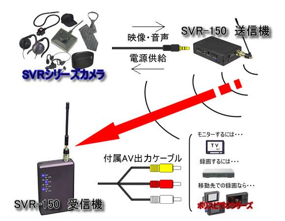 SVRカメラ対応AVトランスミッター　SVR-150の接続例