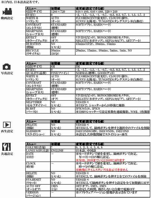 HDMI出力付き胸ポケット装着式小型ビデオカメラ　CN-067HDの豊富な機能