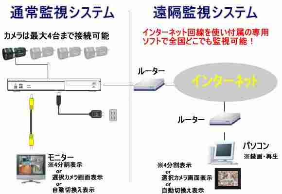 CN-OR400（動体検知・ネットワーク機能付4ch録画装置）接続例