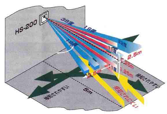 壁スイッチ型カモフラージュ　人感PIRセンサービデオカメラ　HS-200のPIRセンサー検知ラインイメージ