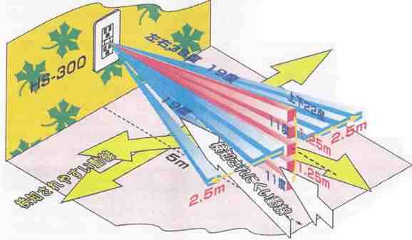 壁コンセント型カモフラージュ　人感PIRセンサービデオカメラ　HS-300のPIRセンサー検知ラインイメージ