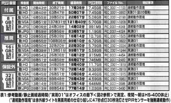 温度・湿度計付デジタルクロック型カモフラージュ　人感PIRセンサービデオカメラ　HS-400の録画時間