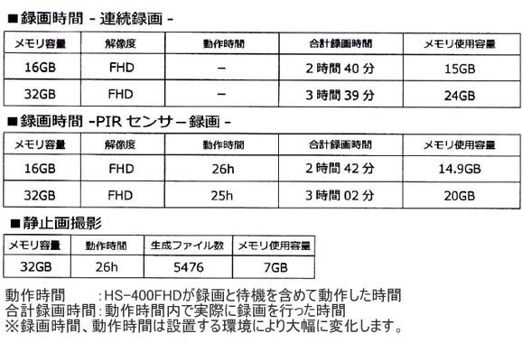 人感センサー録画と連続録画両対応 デジタル時計型1080pビデオカメラ　HS-400FHDの録画時間