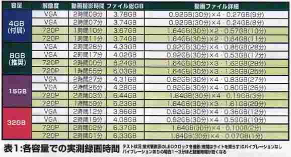 ハイビジョン対応ポリスカム　リモコンキー型カメラ内蔵レコーダー 　PC-300GのmicroSD容量目安