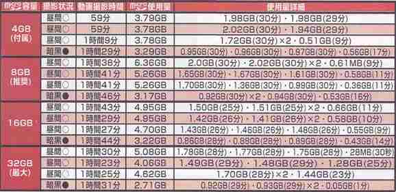 ポリスカムPC400　シリンダー型防滴マイクロカムのメモリ容量別録画時間目安表