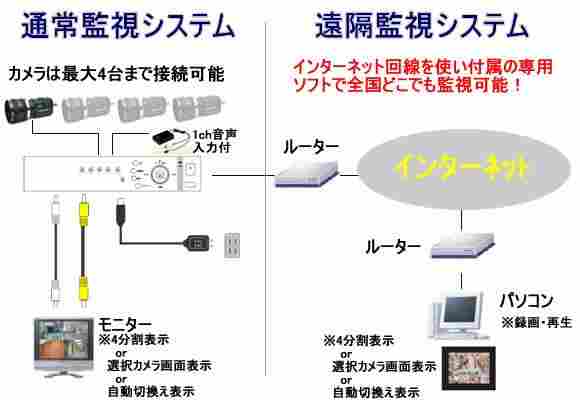 CN-RP104（動体検知・ネットワーク機能付4ch録画装置）接続例