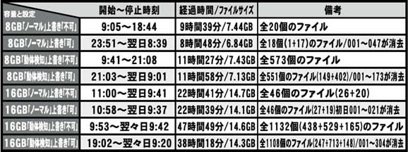 DC端子擬装カメラ付ACアダプター型SDビデオレコーダー　RE-18Tの録画時間