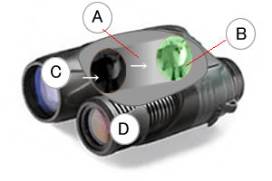 暗視カメラとしても使える暗視スコープ　ステルスビュー(26-0542)の機器構成