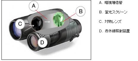 暗視カメラとしても使える映像出力付暗視スコープ - デジタルナイト ...